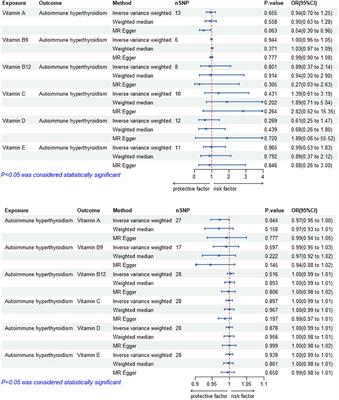 Association of circulating vitamin levels with thyroid diseases: a Mendelian randomization study